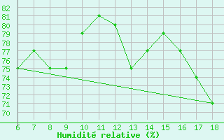 Courbe de l'humidit relative pour Gokceada