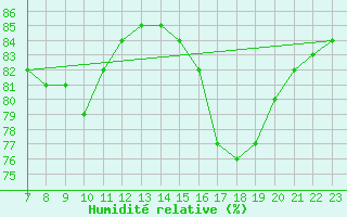 Courbe de l'humidit relative pour Lignerolles (03)