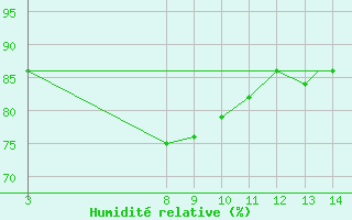 Courbe de l'humidit relative pour Kulusuk Lufthavn