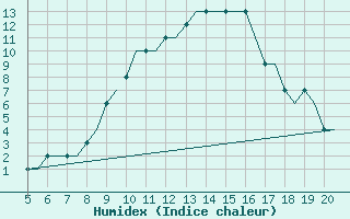 Courbe de l'humidex pour Kassel / Calden