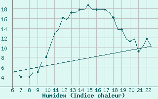 Courbe de l'humidex pour Memmingen Allgau