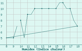 Courbe de l'humidex pour Hessen