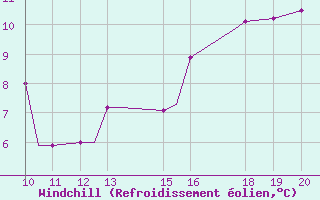 Courbe du refroidissement olien pour Amari