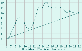 Courbe de l'humidex pour Southampton / Weather Centre