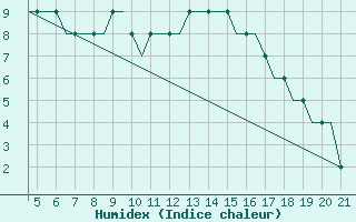 Courbe de l'humidex pour Dortmund / Wickede