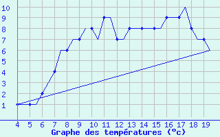 Courbe de tempratures pour Hamburg-Finkenwerder