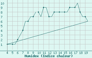 Courbe de l'humidex pour Hamburg-Finkenwerder