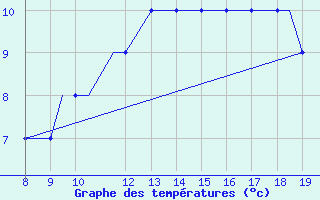 Courbe de tempratures pour Alderney / Channel Island