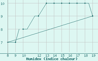 Courbe de l'humidex pour Alderney / Channel Island