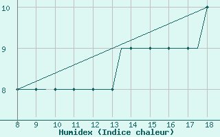 Courbe de l'humidex pour Warton