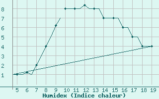 Courbe de l'humidex pour Chrysoupoli Airport