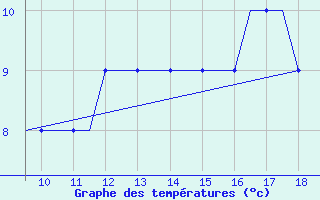 Courbe de tempratures pour Cranfield