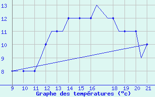 Courbe de tempratures pour Donegal