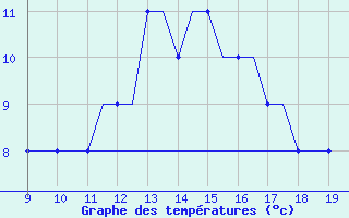 Courbe de tempratures pour Morlaix / Ploujean