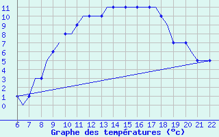 Courbe de tempratures pour Memmingen Allgau