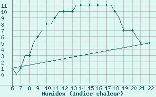 Courbe de l'humidex pour Memmingen Allgau