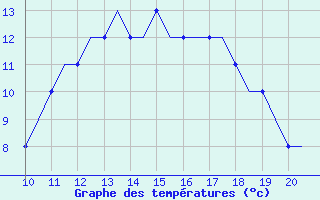 Courbe de tempratures pour Biggin Hill