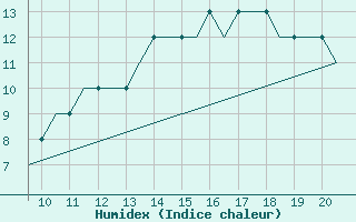 Courbe de l'humidex pour Staverton Private