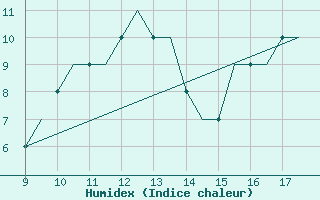 Courbe de l'humidex pour Cambridge