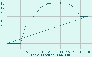 Courbe de l'humidex pour Piacenza