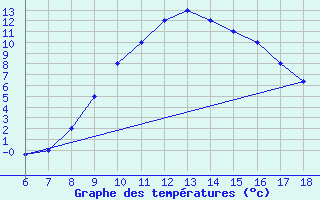 Courbe de tempratures pour Guidonia