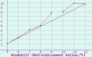 Courbe du refroidissement olien pour Kozani Airport