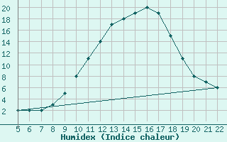 Courbe de l'humidex pour Logrono (Esp)