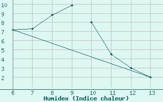 Courbe de l'humidex pour Zenica