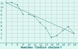 Courbe de l'humidex pour Ustica