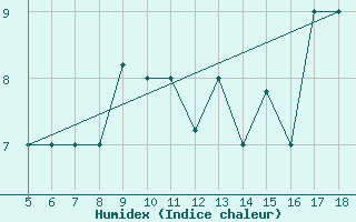 Courbe de l'humidex pour Viterbo