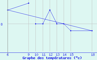 Courbe de tempratures pour Passo Dei Giovi