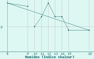 Courbe de l'humidex pour Passo Dei Giovi