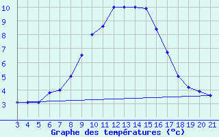 Courbe de tempratures pour Zavizan