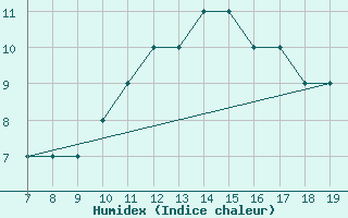 Courbe de l'humidex pour Zakinthos Airport