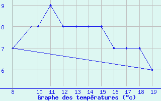 Courbe de tempratures pour Akurnes