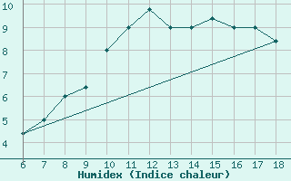 Courbe de l'humidex pour Monte Argentario