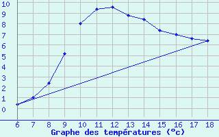 Courbe de tempratures pour Passo Dei Giovi