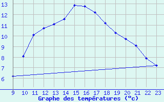 Courbe de tempratures pour Xonrupt-Longemer (88)