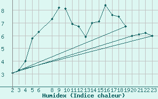 Courbe de l'humidex pour Vega-Vallsjo