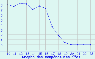 Courbe de tempratures pour Gaddede A