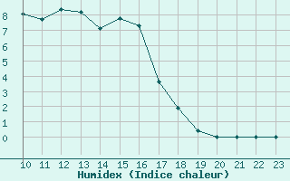 Courbe de l'humidex pour Gaddede A