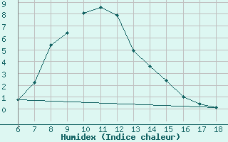 Courbe de l'humidex pour Tunceli