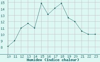 Courbe de l'humidex pour Saint-Haon (43)