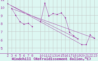 Courbe du refroidissement olien pour Sint Katelijne-waver (Be)