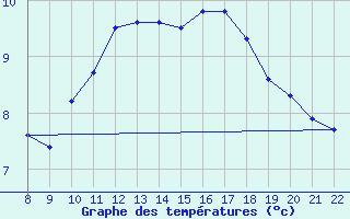 Courbe de tempratures pour Doissat (24)