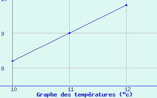 Courbe de tempratures pour Manresa