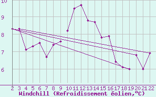 Courbe du refroidissement olien pour Jonzac (17)