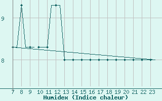 Courbe de l'humidex pour Biggin Hill