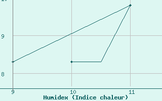 Courbe de l'humidex pour Woodvale