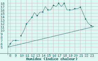 Courbe de l'humidex pour Oxford (Kidlington)